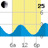 Chesterfield Power Station tide chart for Tuesday, July 25, 2023