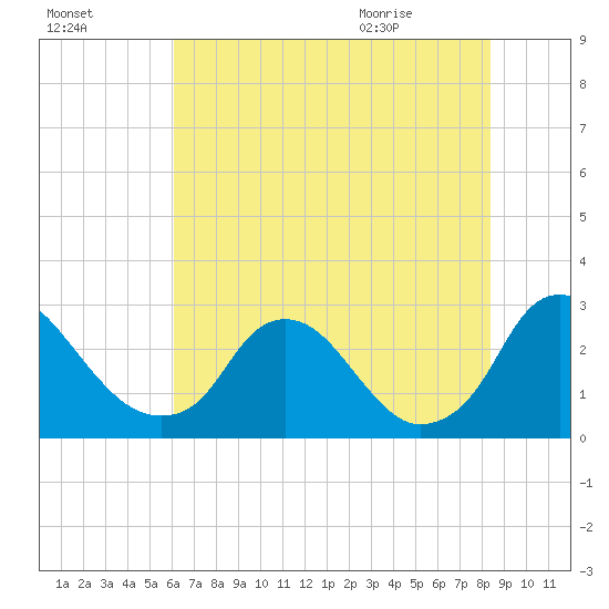 Chesterfield Power Station tide chart for Wednesday, July 26, 2023