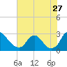 Chesterfield Power Station tide chart for Thursday, July 27, 2023