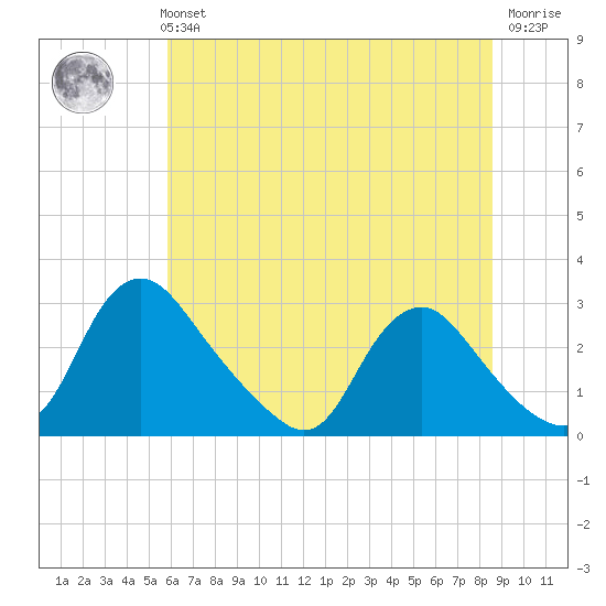 Chesterfield Power Station tide chart for Monday, July 3, 2023