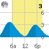 Chesterfield Power Station tide chart for Monday, July 3, 2023
