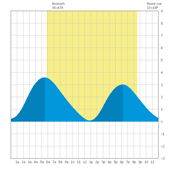 Chesterfield Power Station tide chart for Tuesday, July 4, 2023