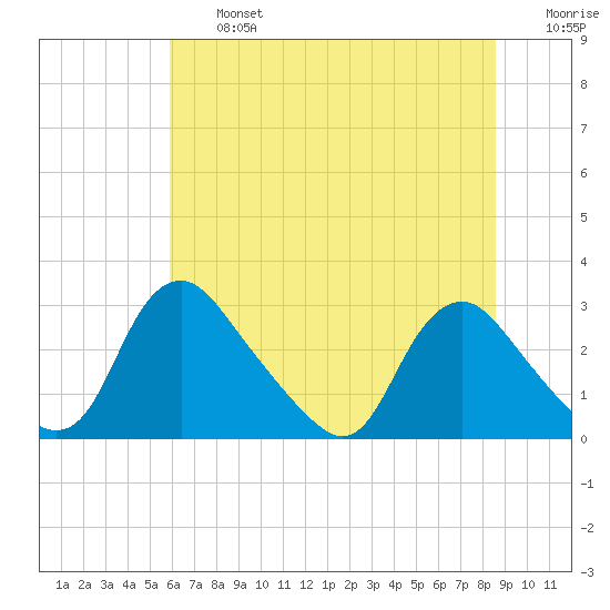 Chesterfield Power Station tide chart for Wednesday, July 5, 2023
