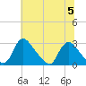 Chesterfield Power Station tide chart for Wednesday, July 5, 2023