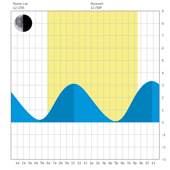 Chesterfield Power Station tide chart for Sunday, July 9, 2023