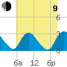 Chesterfield Power Station tide chart for Sunday, July 9, 2023