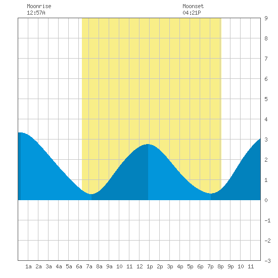 Chesterfield Power Station tide chart for Thursday, August 10, 2023