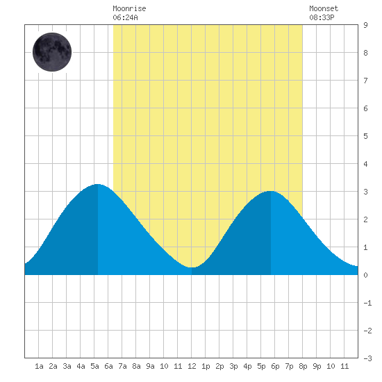 Chesterfield Power Station tide chart for Wednesday, August 16, 2023