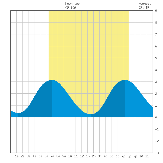 Chesterfield Power Station tide chart for Saturday, August 19, 2023
