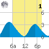 Chesterfield Power Station tide chart for Tuesday, August 1, 2023