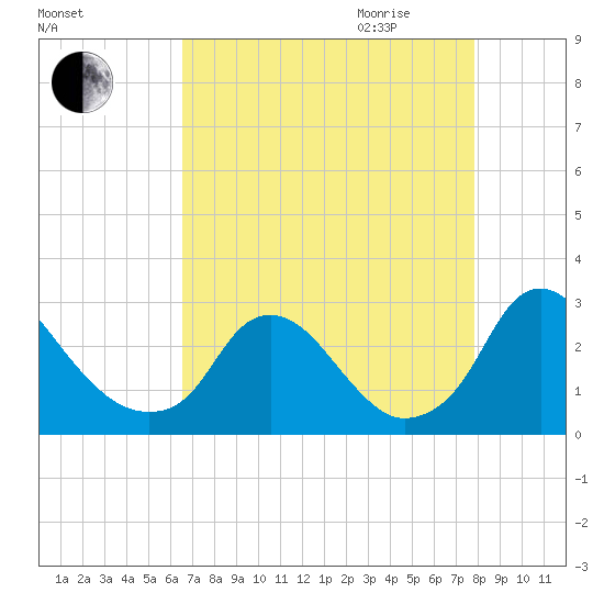 Chesterfield Power Station tide chart for Thursday, August 24, 2023