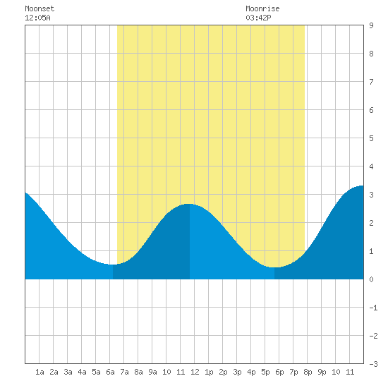 Chesterfield Power Station tide chart for Friday, August 25, 2023