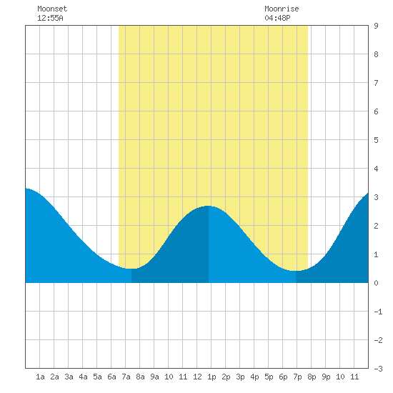 Chesterfield Power Station tide chart for Saturday, August 26, 2023