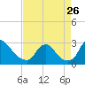 Chesterfield Power Station tide chart for Saturday, August 26, 2023