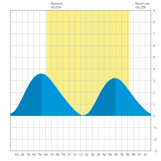 Chesterfield Power Station tide chart for Wednesday, August 2, 2023