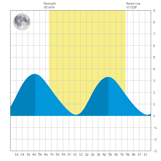 Chesterfield Power Station tide chart for Wednesday, August 30, 2023