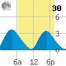 Chesterfield Power Station tide chart for Wednesday, August 30, 2023
