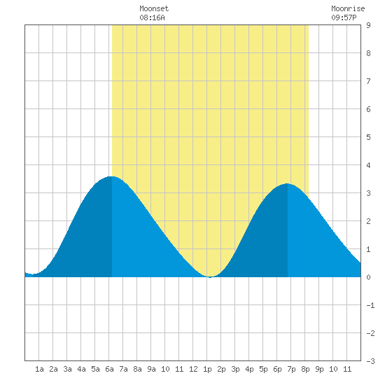 Chesterfield Power Station tide chart for Thursday, August 3, 2023