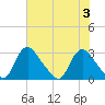 Chesterfield Power Station tide chart for Thursday, August 3, 2023