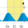 Chesterfield Power Station tide chart for Friday, August 4, 2023