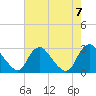 Chesterfield Power Station tide chart for Monday, August 7, 2023