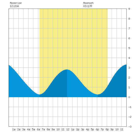 Chesterfield Power Station tide chart for Wednesday, August 9, 2023