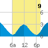 Chesterfield Power Station tide chart for Wednesday, August 9, 2023