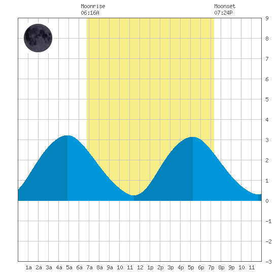 Chesterfield Power Station tide chart for Thursday, September 14, 2023