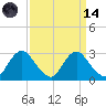 Chesterfield Power Station tide chart for Thursday, September 14, 2023