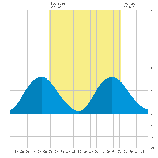 Chesterfield Power Station tide chart for Friday, September 15, 2023