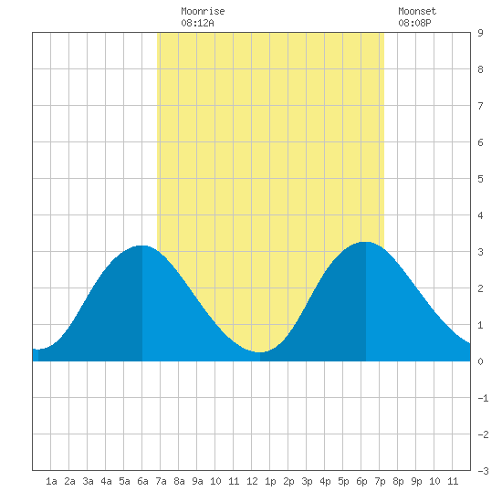Chesterfield Power Station tide chart for Saturday, September 16, 2023