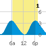 Chesterfield Power Station tide chart for Friday, September 1, 2023