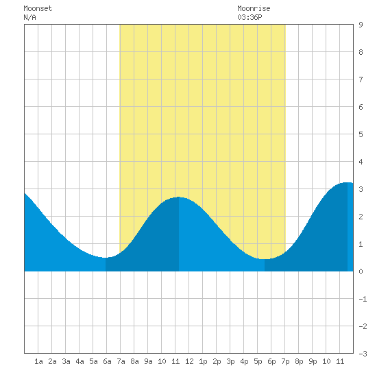 Chesterfield Power Station tide chart for Saturday, September 23, 2023