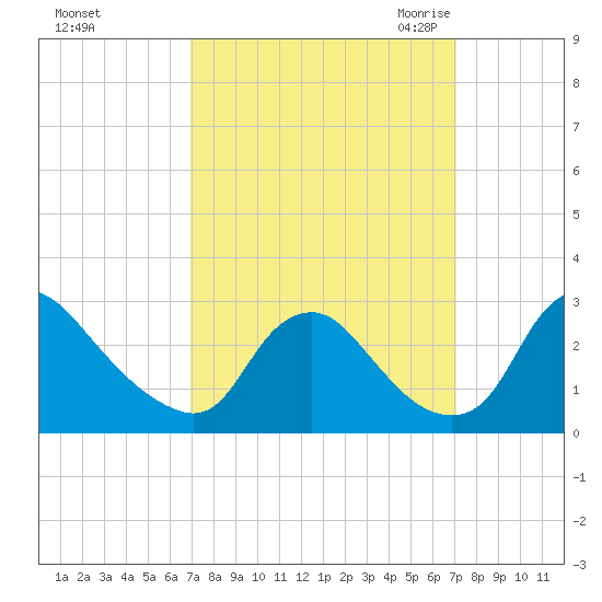 Chesterfield Power Station tide chart for Sunday, September 24, 2023