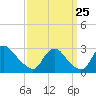 Chesterfield Power Station tide chart for Monday, September 25, 2023