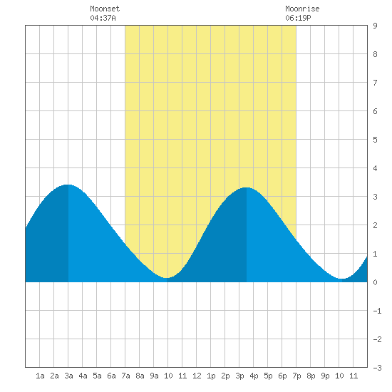 Chesterfield Power Station tide chart for Wednesday, September 27, 2023