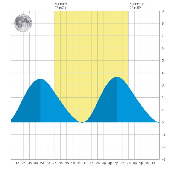 Chesterfield Power Station tide chart for Friday, September 29, 2023