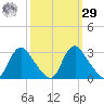 Chesterfield Power Station tide chart for Friday, September 29, 2023