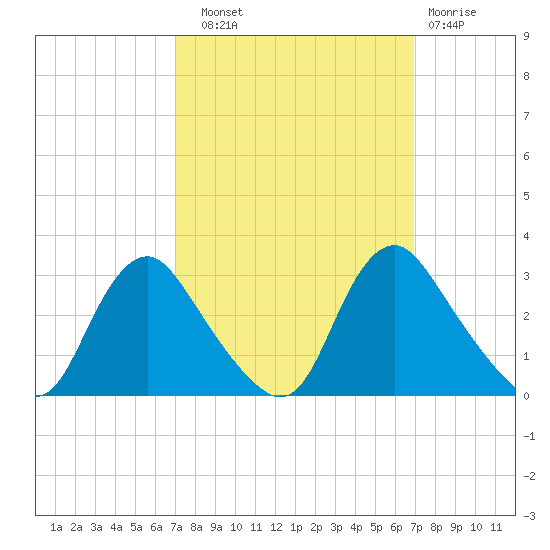 Chesterfield Power Station tide chart for Saturday, September 30, 2023