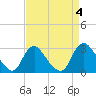 Chesterfield Power Station tide chart for Monday, September 4, 2023