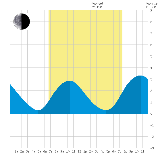 Chesterfield Power Station tide chart for Wednesday, September 6, 2023