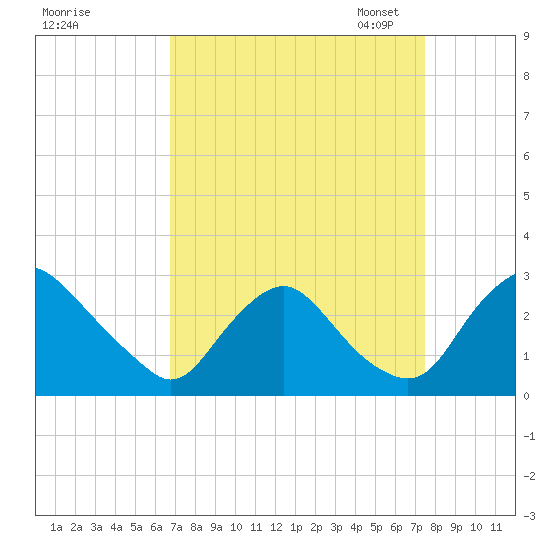 Chesterfield Power Station tide chart for Friday, September 8, 2023