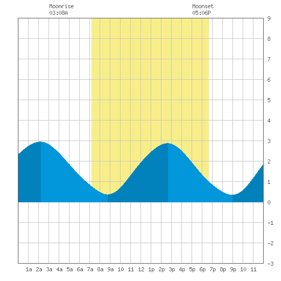 Chesterfield Power Station tide chart for Tuesday, October 10, 2023