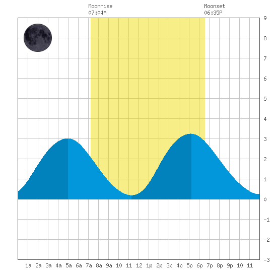 Chesterfield Power Station tide chart for Saturday, October 14, 2023