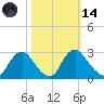 Chesterfield Power Station tide chart for Saturday, October 14, 2023