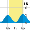 Chesterfield Power Station tide chart for Monday, October 16, 2023