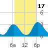 Chesterfield Power Station tide chart for Tuesday, October 17, 2023