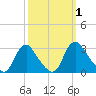 Chesterfield Power Station tide chart for Sunday, October 1, 2023