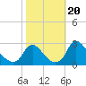 Chesterfield Power Station tide chart for Friday, October 20, 2023