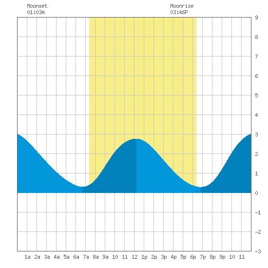Chesterfield Power Station tide chart for Monday, October 23, 2023
